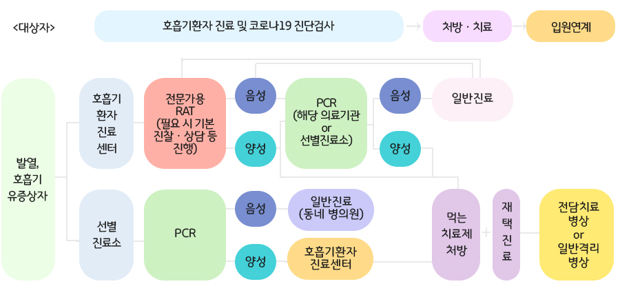 진찰‧코로나19 검사‧진료 프로세스